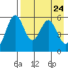 Amak Island tide chart for Thursday, April 24, 2025