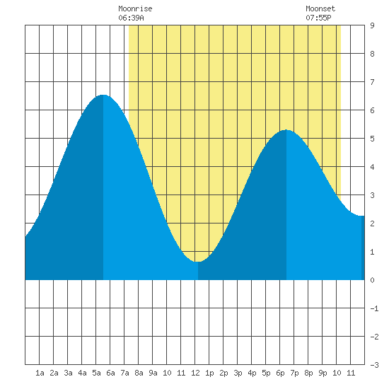 Amak Island tide chart for Friday, April 25, 2025