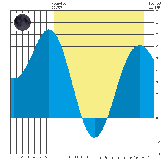Amak Island tide chart for Sunday, April 27, 2025