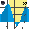 Amak Island tide chart for Sunday, April 27, 2025