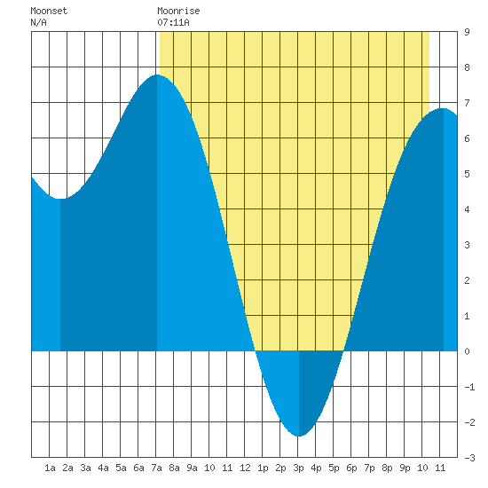 Amak Island tide chart for Monday, April 28, 2025