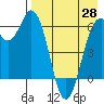 Amak Island tide chart for Monday, April 28, 2025