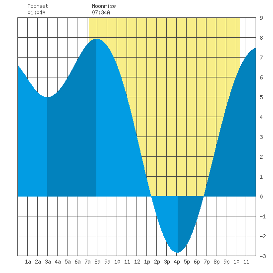 Amak Island tide chart for Tuesday, April 29, 2025