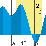 Amak Island tide chart for Wednesday, April 2, 2025