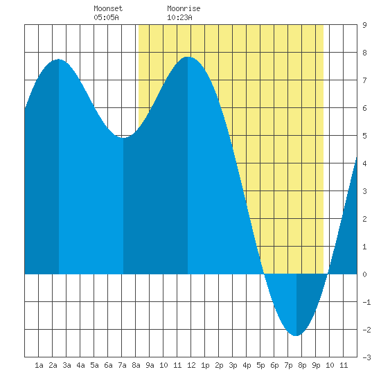Amak Island tide chart for Thursday, April 3, 2025