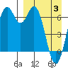 Amak Island tide chart for Thursday, April 3, 2025