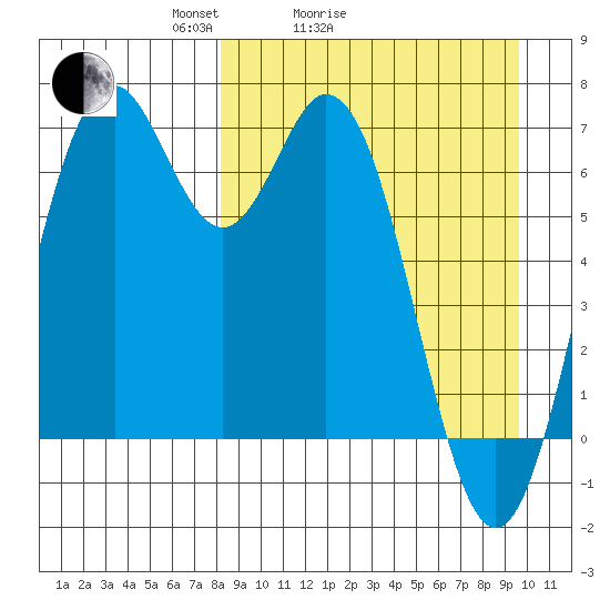 Amak Island tide chart for Friday, April 4, 2025
