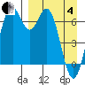 Amak Island tide chart for Friday, April 4, 2025
