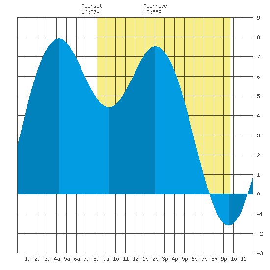 Amak Island tide chart for Saturday, April 5, 2025