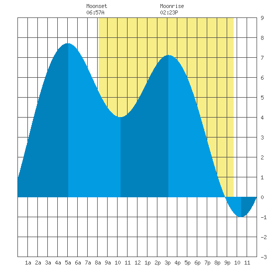 Amak Island tide chart for Sunday, April 6, 2025