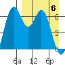 Amak Island tide chart for Sunday, April 6, 2025