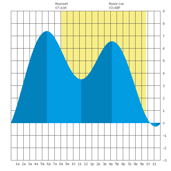 Amak Island tide chart for Monday, April 7, 2025