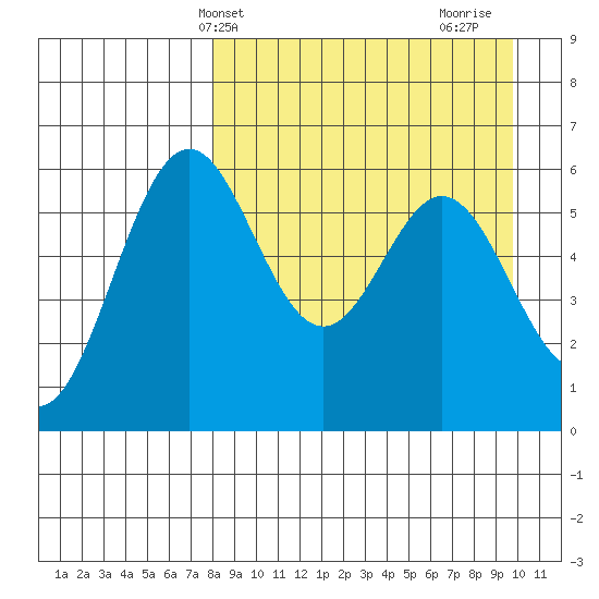 Amak Island tide chart for Wednesday, April 9, 2025