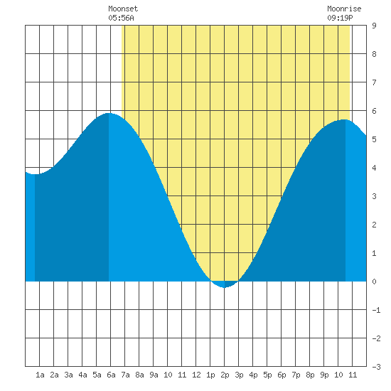 Amak Island tide chart for Saturday, May 10, 2025