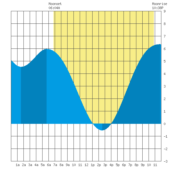 Amak Island tide chart for Sunday, May 11, 2025