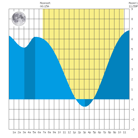 Amak Island tide chart for Monday, May 12, 2025