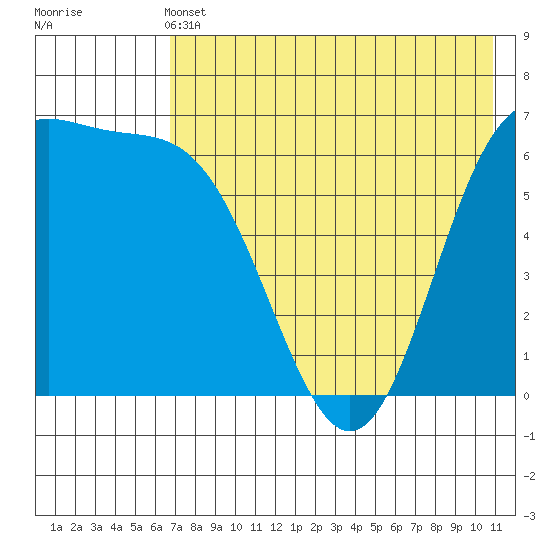Amak Island tide chart for Tuesday, May 13, 2025