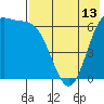Amak Island tide chart for Tuesday, May 13, 2025