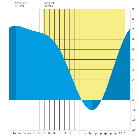 Amak Island tide chart for Wednesday, May 14, 2025