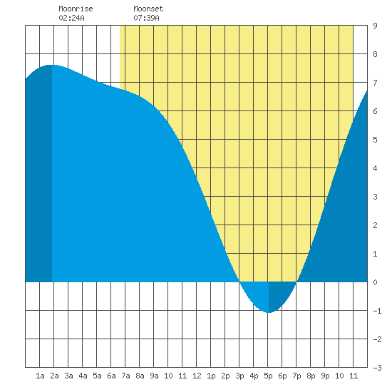 Amak Island tide chart for Thursday, May 15, 2025