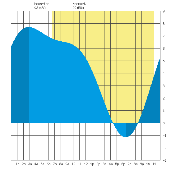 Amak Island tide chart for Saturday, May 17, 2025