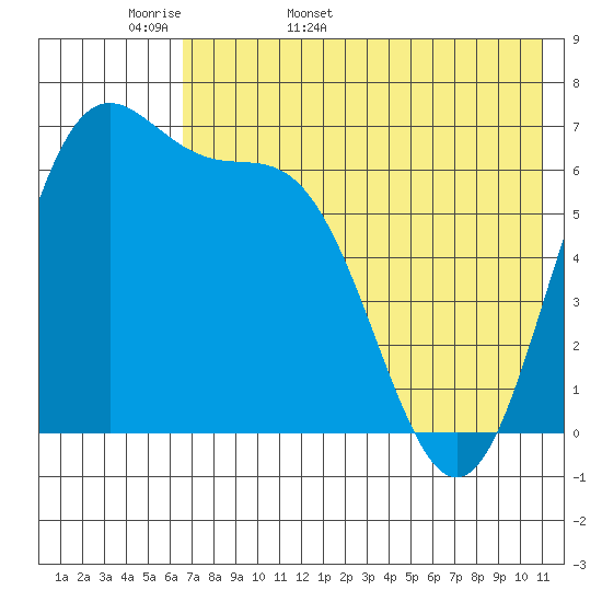 Amak Island tide chart for Sunday, May 18, 2025