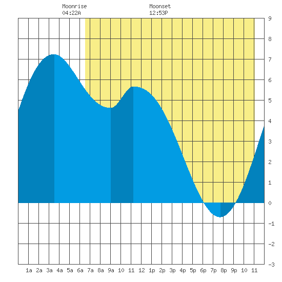 Amak Island tide chart for Monday, May 19, 2025