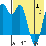 Amak Island tide chart for Thursday, May 1, 2025