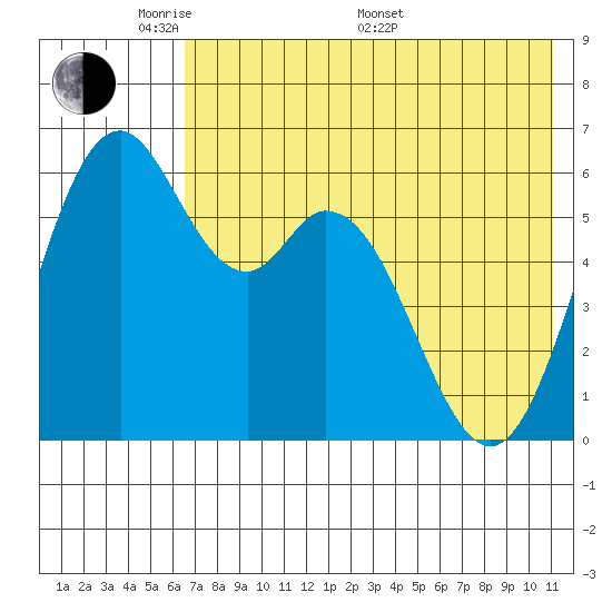 Amak Island tide chart for Tuesday, May 20, 2025