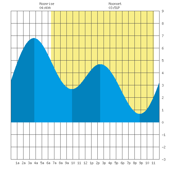 Amak Island tide chart for Wednesday, May 21, 2025
