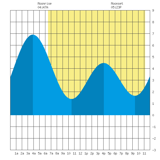 Amak Island tide chart for Thursday, May 22, 2025