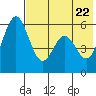 Amak Island tide chart for Thursday, May 22, 2025