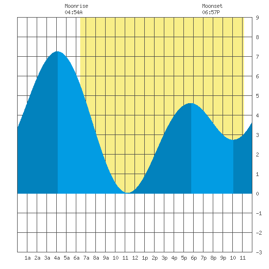 Amak Island tide chart for Friday, May 23, 2025