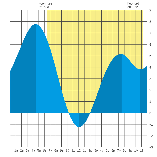 Amak Island tide chart for Saturday, May 24, 2025