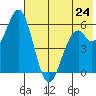 Amak Island tide chart for Saturday, May 24, 2025