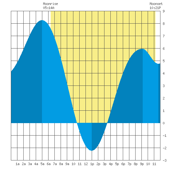 Amak Island tide chart for Sunday, May 25, 2025