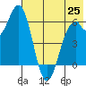 Amak Island tide chart for Sunday, May 25, 2025
