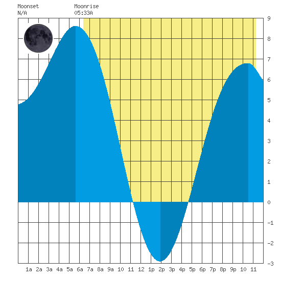 Amak Island tide chart for Monday, May 26, 2025