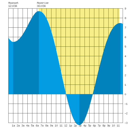 Amak Island tide chart for Tuesday, May 27, 2025