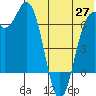 Amak Island tide chart for Tuesday, May 27, 2025