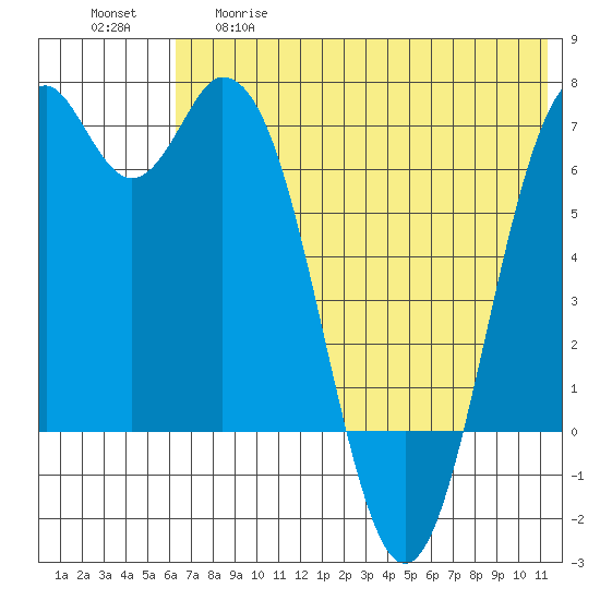 Amak Island tide chart for Thursday, May 29, 2025