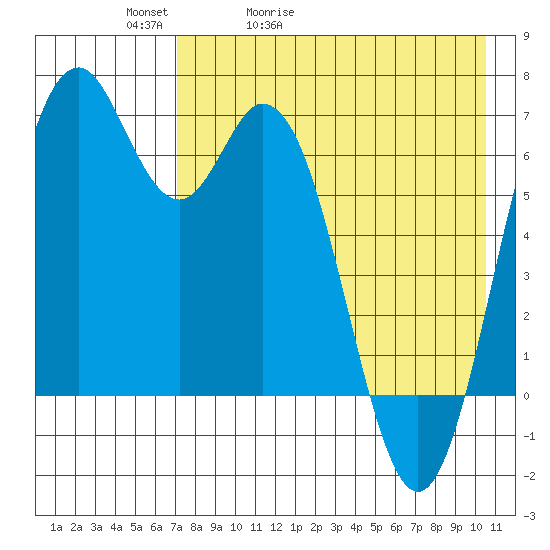 Amak Island tide chart for Friday, May 2, 2025
