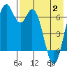 Amak Island tide chart for Friday, May 2, 2025