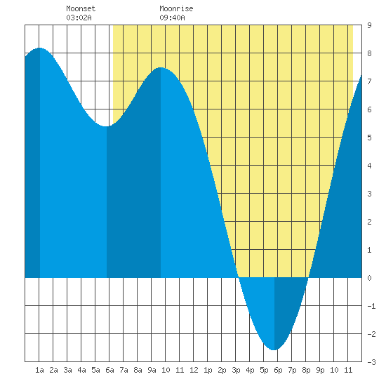 Amak Island tide chart for Friday, May 30, 2025