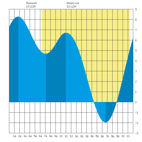 Amak Island tide chart for Saturday, May 31, 2025