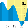 Amak Island tide chart for Saturday, May 31, 2025