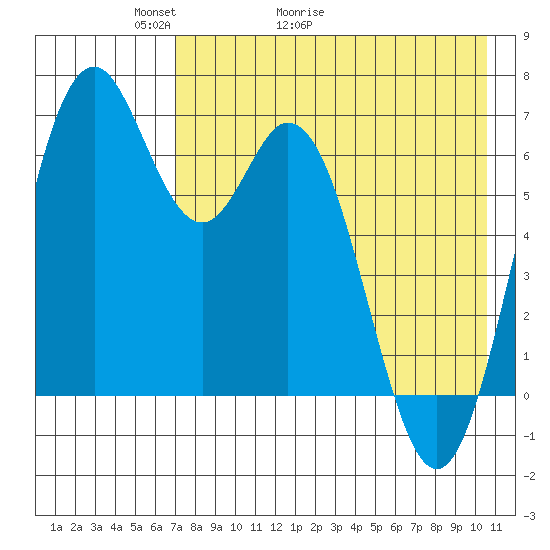 Amak Island tide chart for Saturday, May 3, 2025