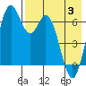 Amak Island tide chart for Saturday, May 3, 2025