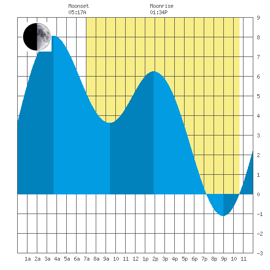 Amak Island tide chart for Sunday, May 4, 2025