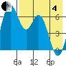 Amak Island tide chart for Sunday, May 4, 2025